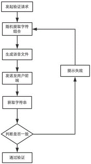 一种语音验证码系统及其实现方法与流程