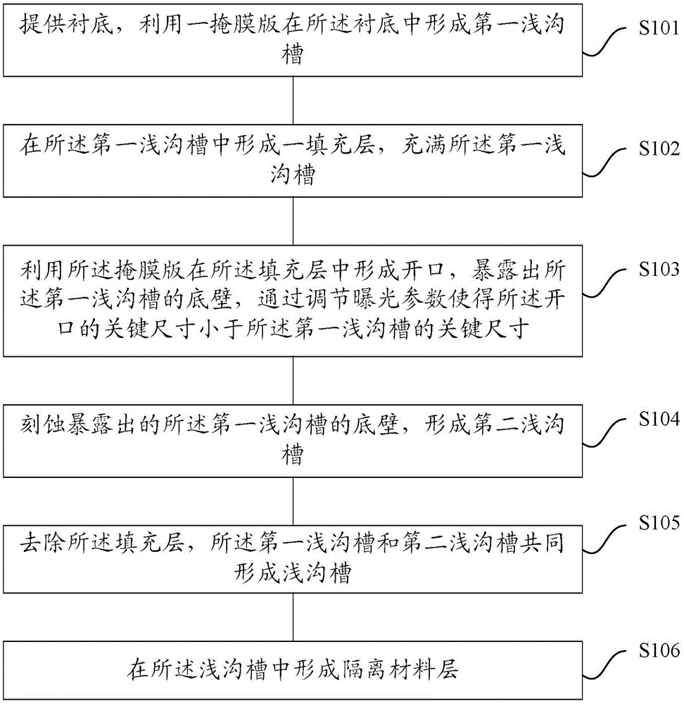 浅沟槽隔离结构及其形成方法、CMOS图像传感器与流程