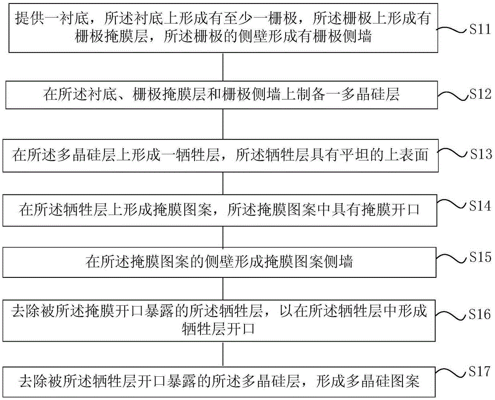 半导体器件的制备方法与流程