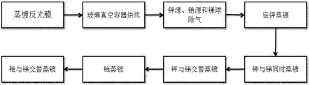 高量子效率的微通道板型光電倍增管、雙堿光電陰極及制備方法與流程