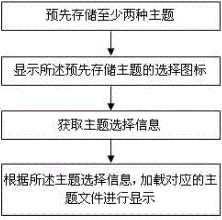 一种车载信息系统主题选择方法及装置与流程