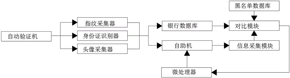 一種銀行人臉自動(dòng)辦理開戶業(yè)務(wù)的系統(tǒng)的制作方法與工藝