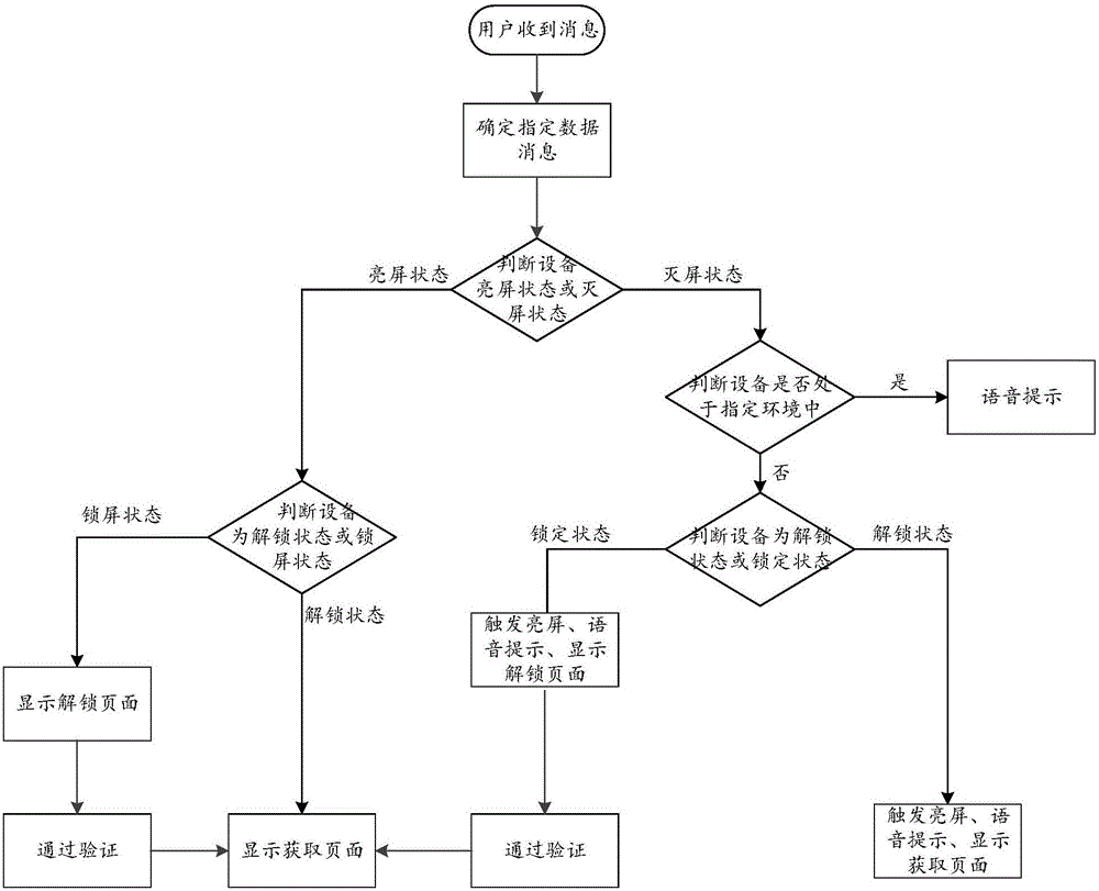 一種指定數(shù)據(jù)消息提醒方法、裝置及移動(dòng)終端與流程