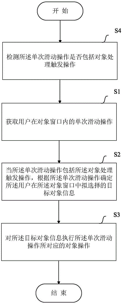 一種對象處理的方法與設備與流程