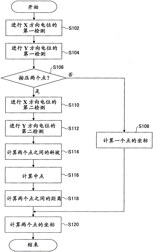 觸摸屏面板上的位置檢測(cè)方法、觸摸屏面板及初始化方法與流程