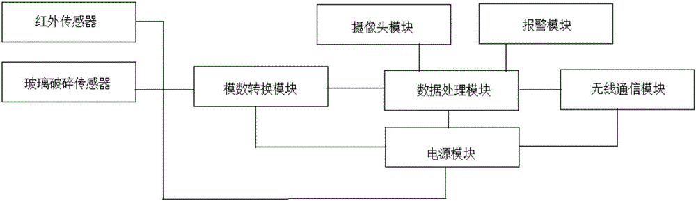 一種倉庫安全防盜智能監(jiān)控系統(tǒng)的制作方法與工藝