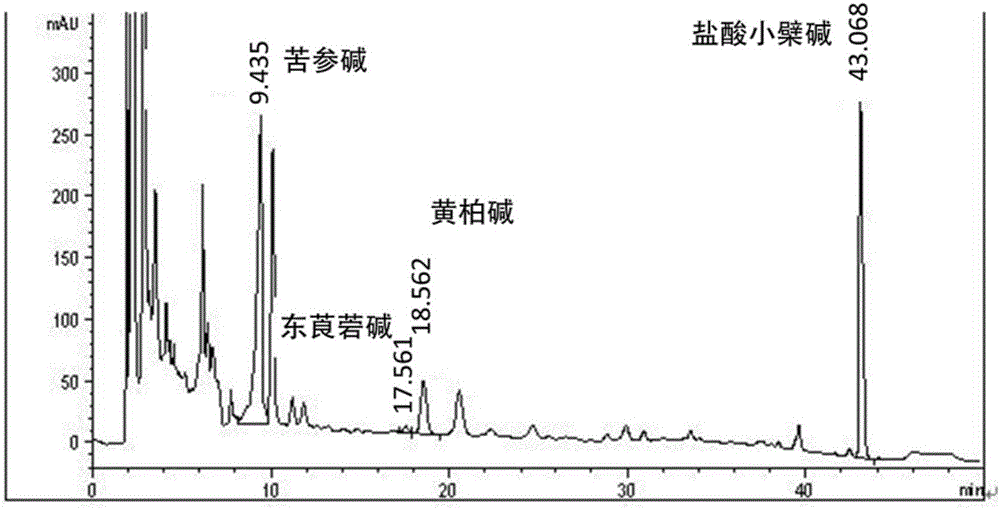 一種痔瘡藥物指標(biāo)成分含量的檢測方法與流程