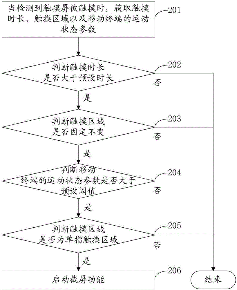 一種啟動截屏功能的方法和移動終端與流程