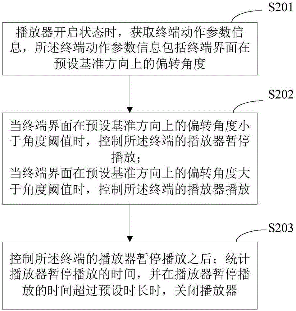 一种终端播放器控制方法及装置与流程