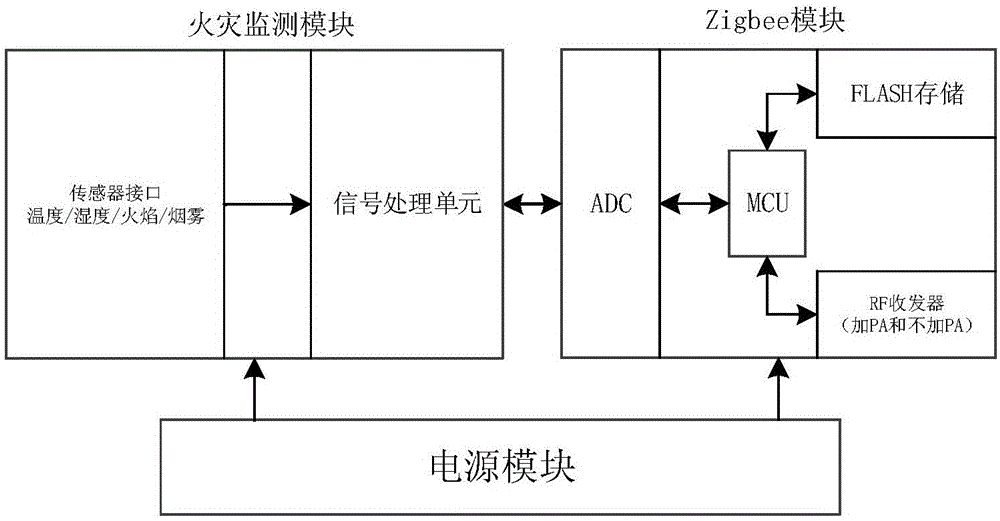 无线楼宇节点数据采集系统及利用该系统的火灾监测系统的制作方法与工艺