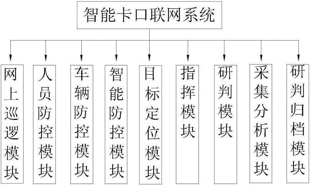 智能卡口聯(lián)網(wǎng)系統(tǒng)的制作方法與工藝