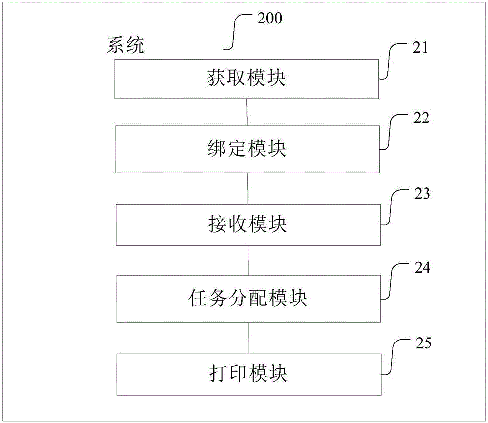 一種同時(shí)支持多類票紙打印的方法、系統(tǒng)及設(shè)備與流程