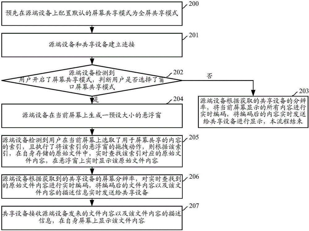 屏幕內(nèi)容共享方法及裝置與流程