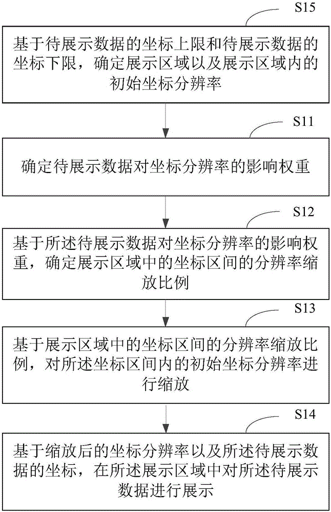 數(shù)據(jù)展示方法及裝置與流程