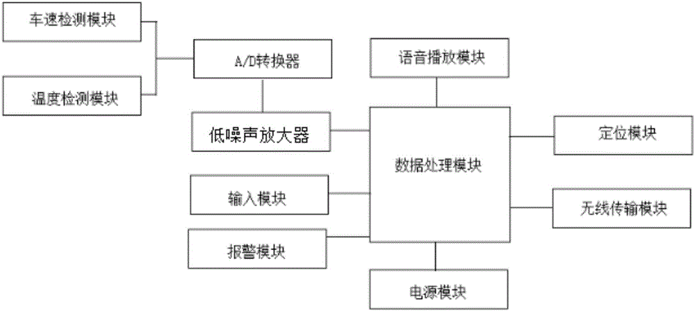 一種基于低噪聲放大器的車輛行駛狀態(tài)監(jiān)控系統(tǒng)的制作方法與工藝