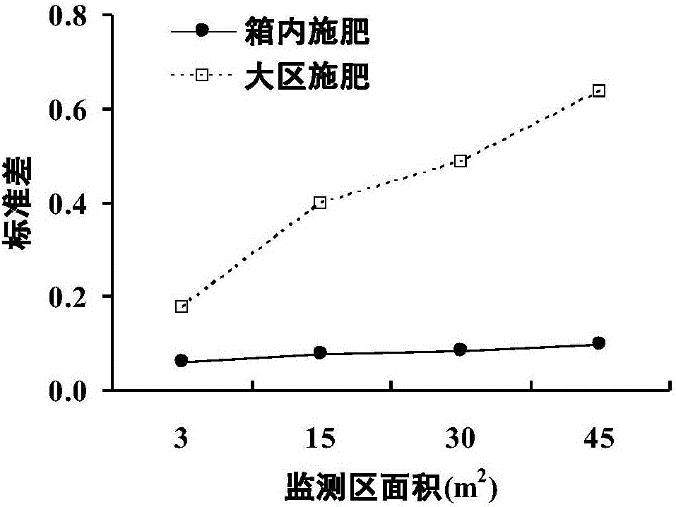 一種降低靜態(tài)箱式法測定農(nóng)田氨揮發(fā)空間變異與環(huán)境擾動誤差的方法與流程