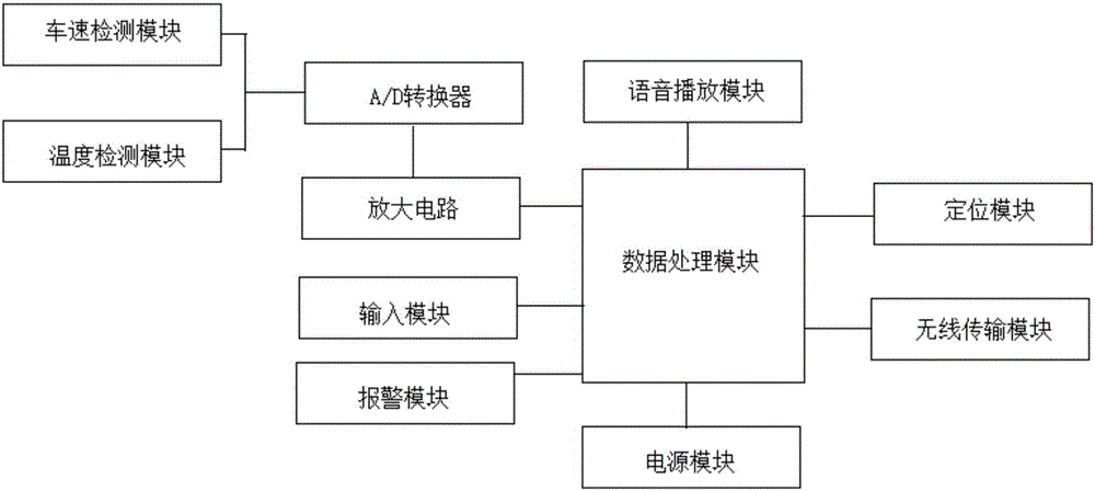 一種基于無線傳感器網(wǎng)絡的車輛行駛狀態(tài)監(jiān)控系統(tǒng)的制作方法與工藝