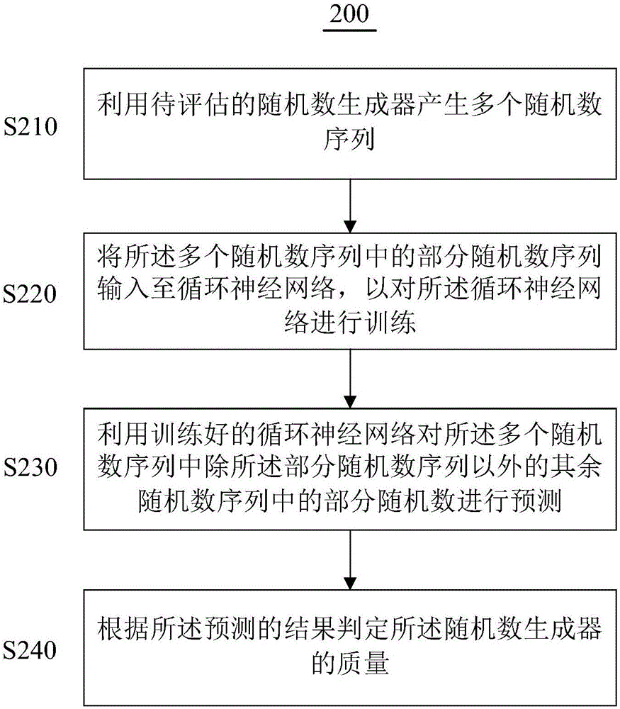 评估随机数生成器质量的方法及装置与流程