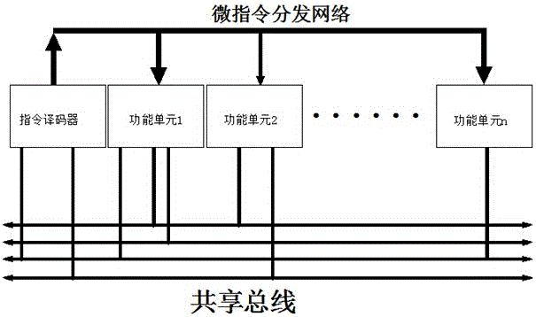 一種基于分布式功能單元的微處理器架構(gòu)的制作方法與工藝