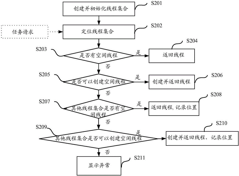 一种线程获取方法及设备与流程