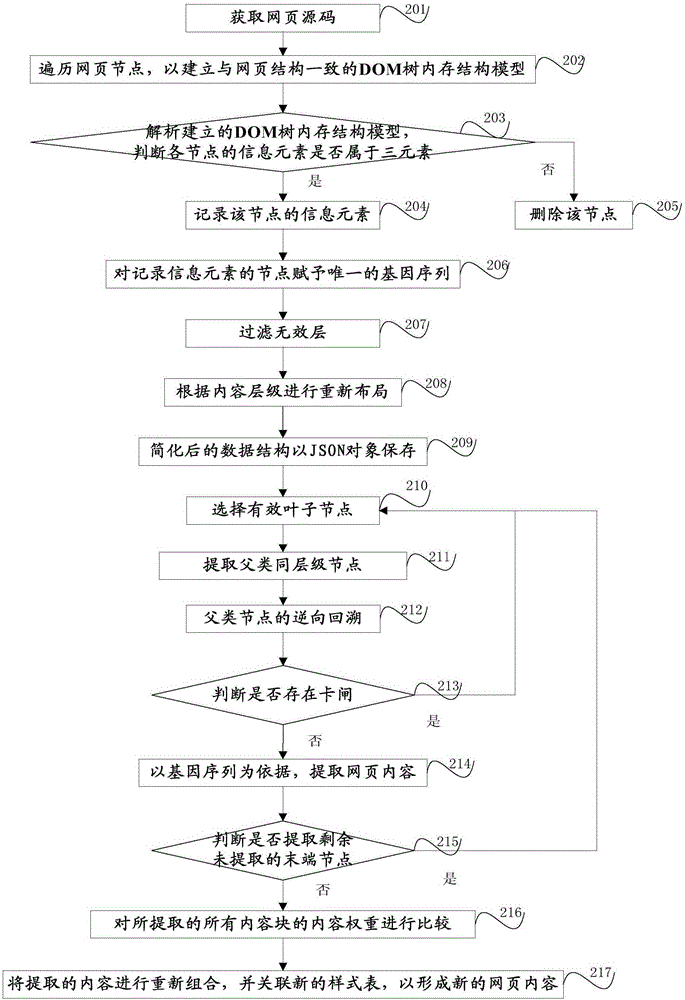 一種網(wǎng)頁內(nèi)容重構方法和系統(tǒng)與流程