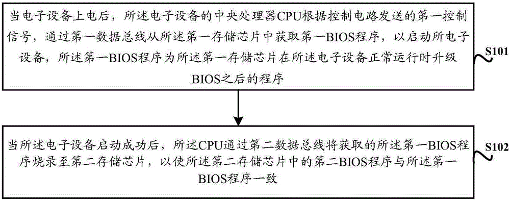 一种双BIOS固件的版本同步方法及电子设备与流程