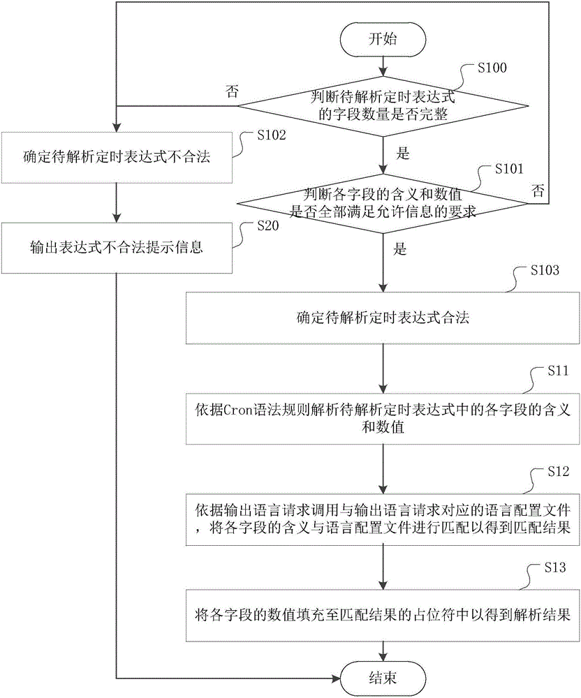 一種基于Spirng Quartz的定時(shí)表達(dá)式的解析方法與流程