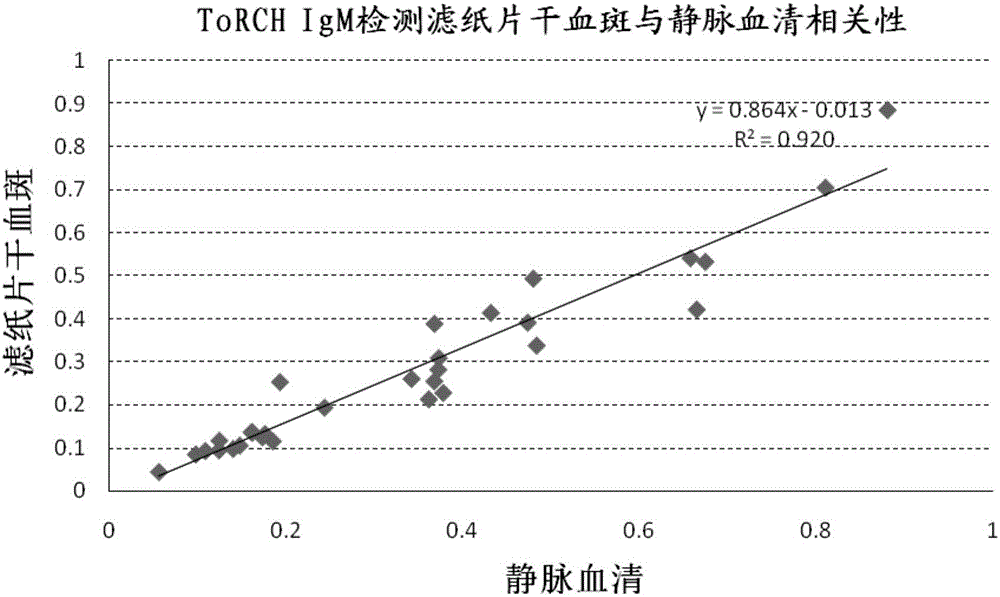 基于濾紙干血斑檢測ToRCH10項(xiàng)抗體的方法與流程