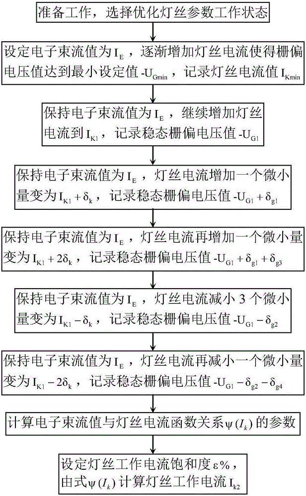 基于電子束流恒定的電子槍燈絲加熱電流自動整定方法與流程