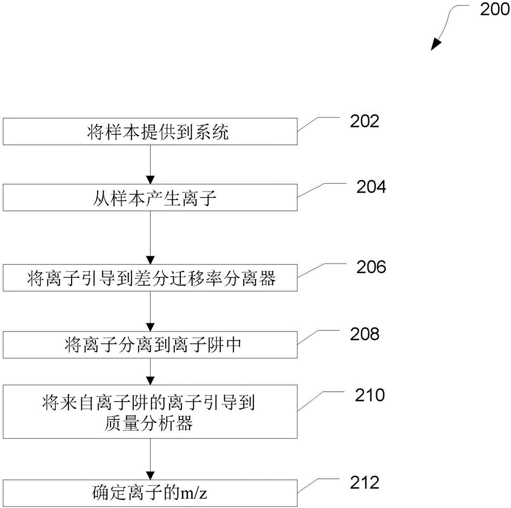 用于离子分离的系统和方法与流程