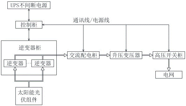 集約型智能光伏預裝式變電站的制作方法與工藝