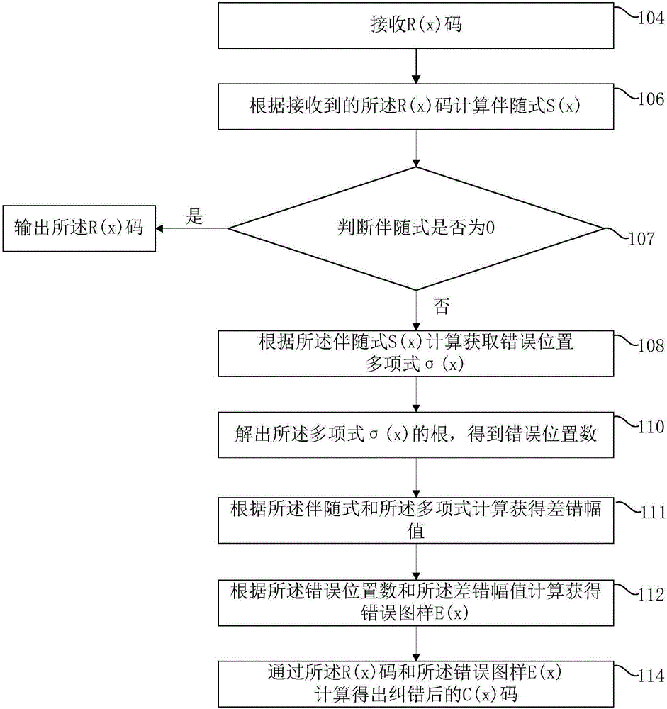 電力線工頻通信編碼糾錯方法與流程