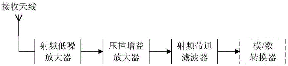 一種基于射頻直接采樣的全數(shù)字AIS接收機(jī)系統(tǒng)的制作方法與工藝