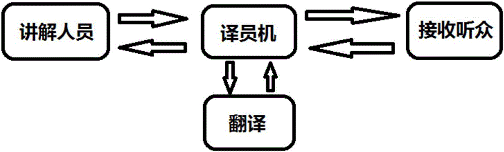 一種雙向無線同聲傳譯議員機(jī)的制作方法與工藝