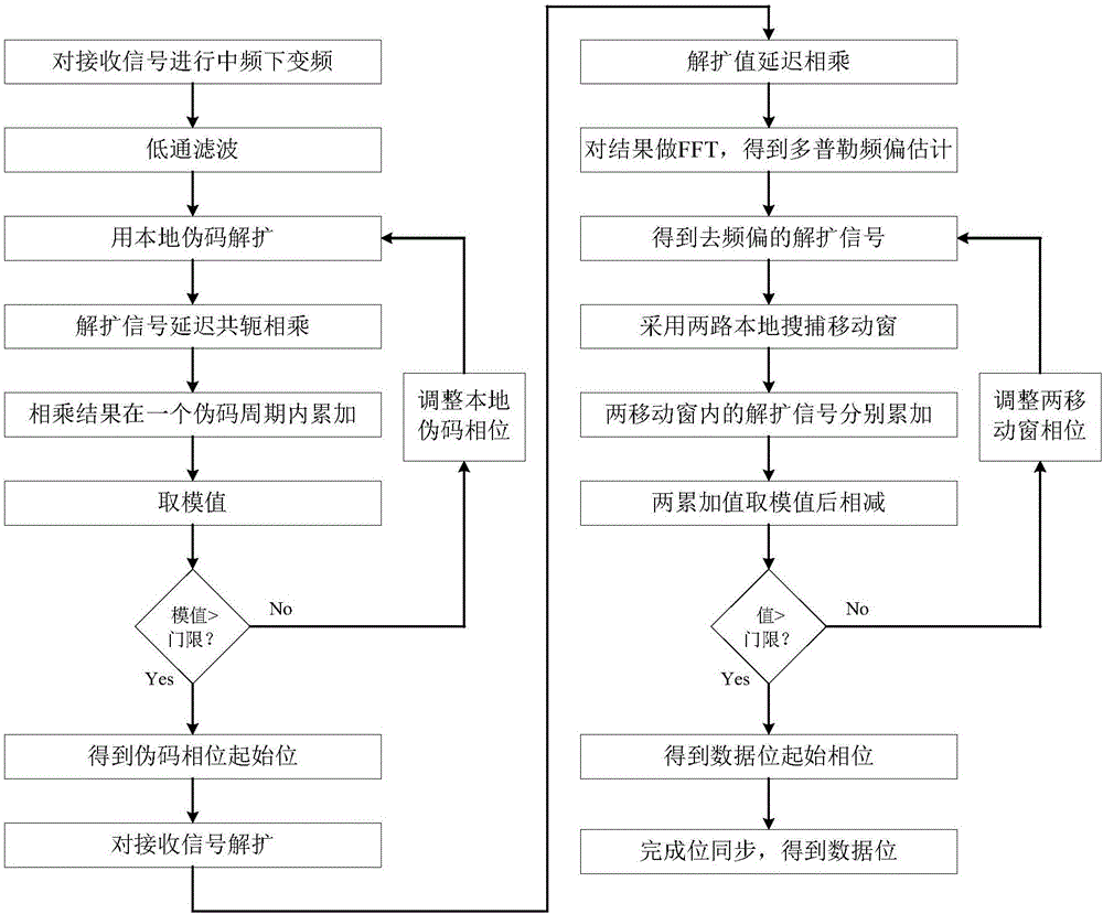 一種非相干擴(kuò)頻通信系統(tǒng)的解調(diào)方法與流程