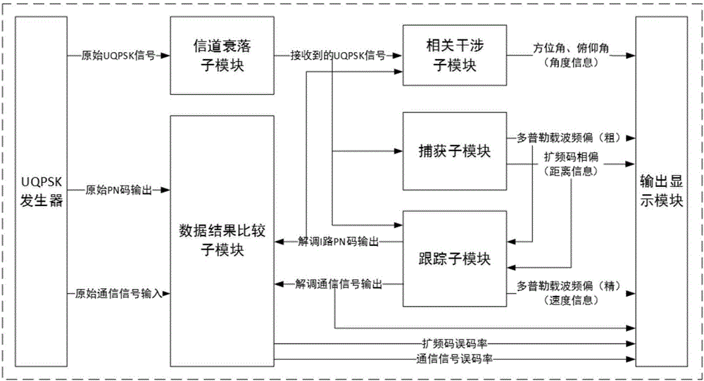 一种基于UQPSK统一信号模型下的测控通信实现方法与流程