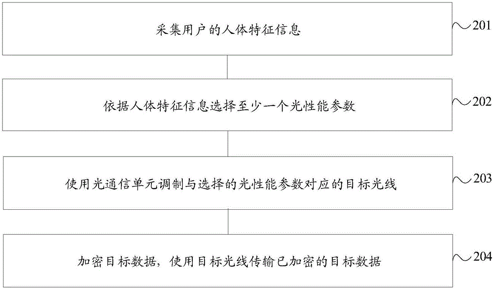 一種數(shù)據(jù)傳輸方法及終端設(shè)備與流程