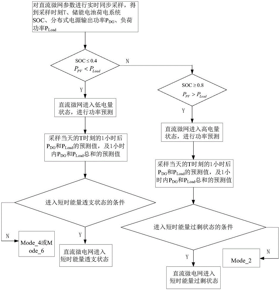 一種基于功率預測的直流微電網(wǎng)系統(tǒng)級控制方法與流程