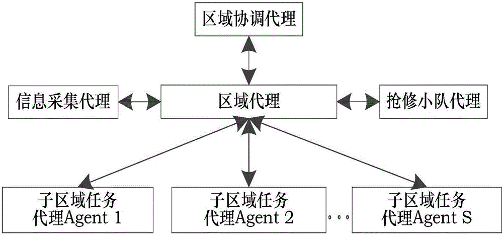 一種基于多代理系統(tǒng)的主動(dòng)配電網(wǎng)多故障修復(fù)方法與流程