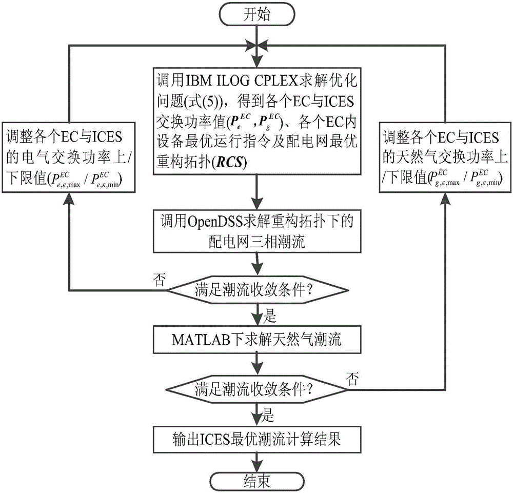 一種含配電網(wǎng)重構(gòu)的區(qū)域綜合能源系統(tǒng)最優(yōu)潮流計算方法與流程