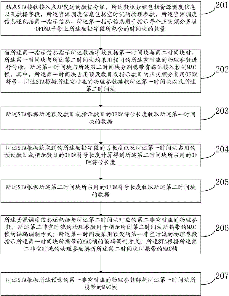 一种数据传输的方法及装置与流程