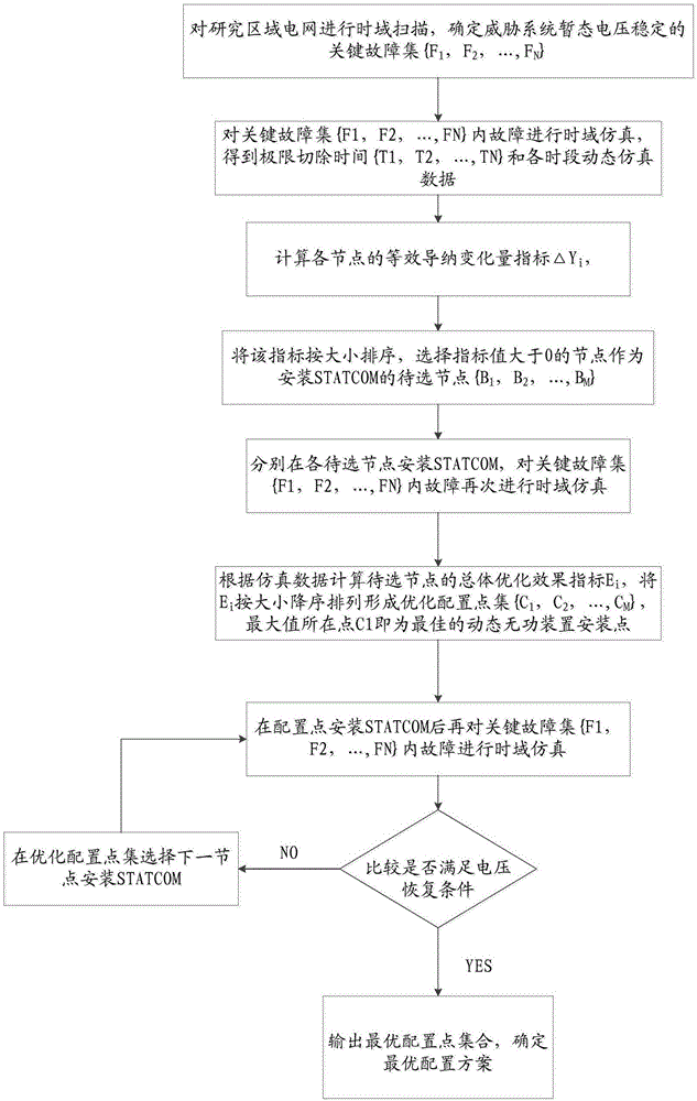 动态无功补偿装置安装点的配置方法及装置与流程