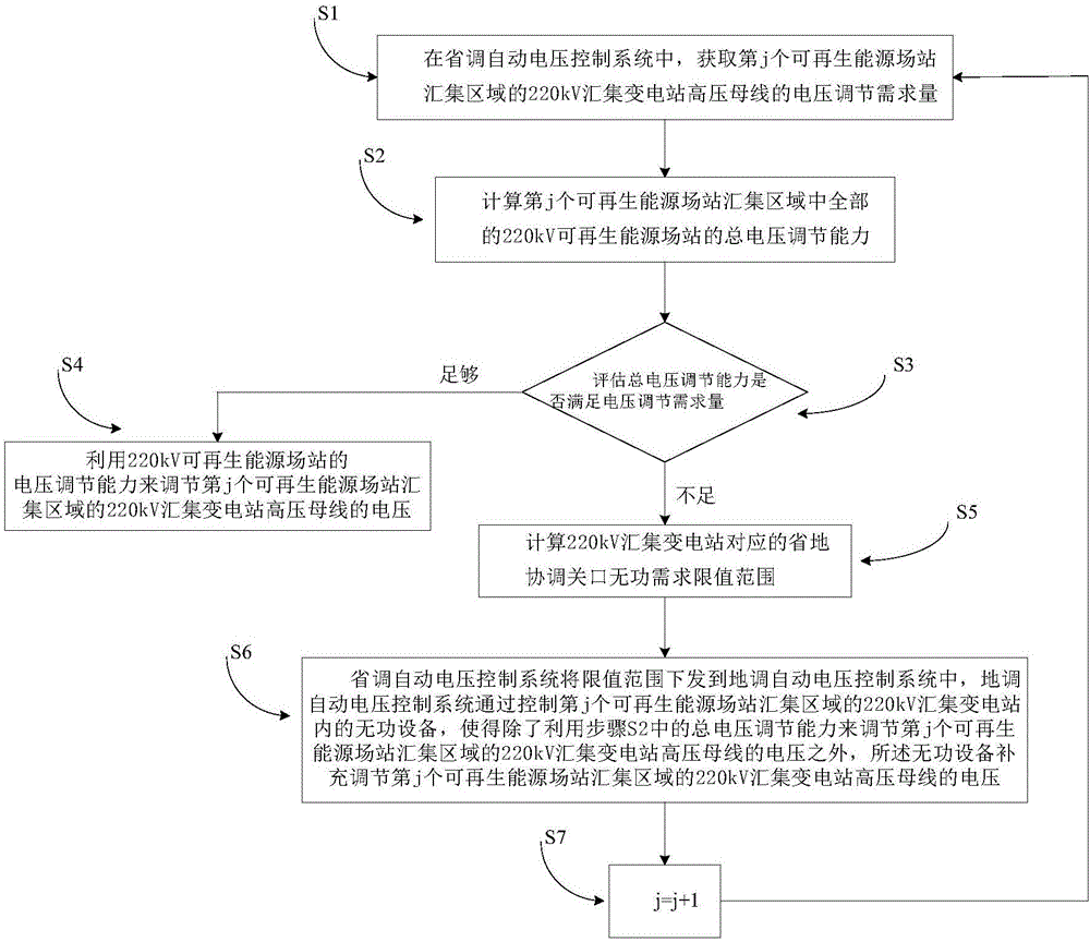 省地協(xié)調(diào)控制220kV匯集變電站高壓母線電壓的方法與流程