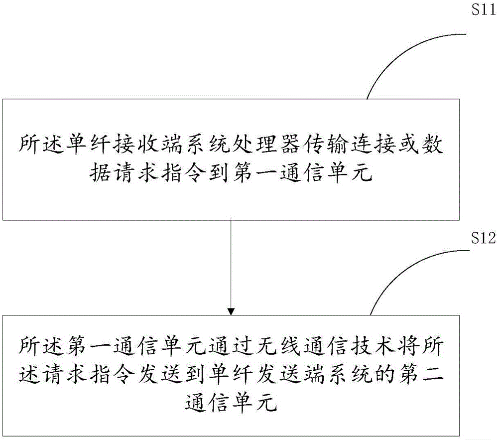 光纤信息传输方法和系统与流程