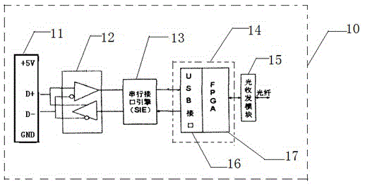 一种USB波分复用光模块的制作方法与工艺