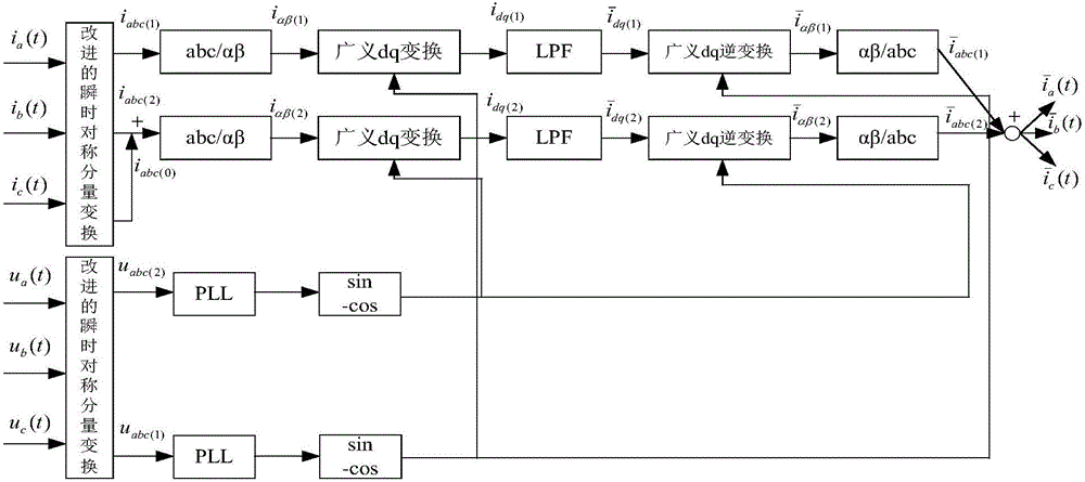 基于改進(jìn)瞬時(shí)對(duì)稱分量法的SVG負(fù)序零序電流補(bǔ)償方法與流程