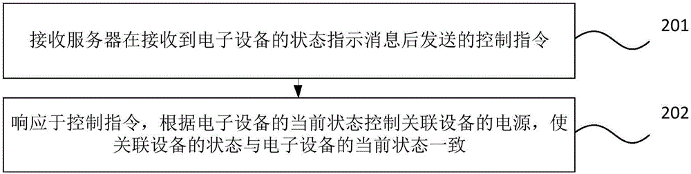 設備電源的控制方法和裝置與流程