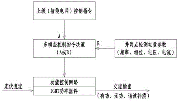 一種多模態光伏并網逆變器的制作方法與工藝