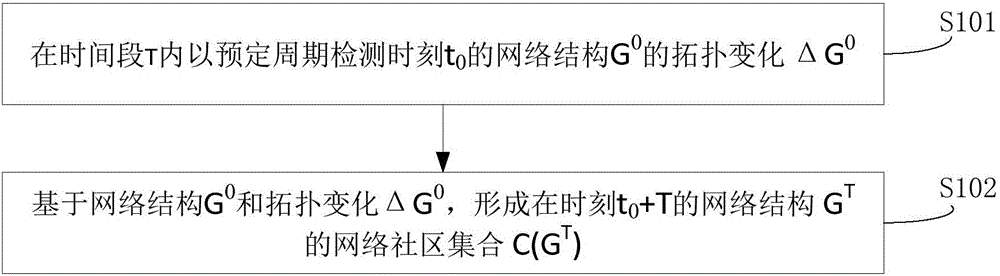 網(wǎng)絡(luò)社區(qū)的發(fā)現(xiàn)方法及裝置與流程