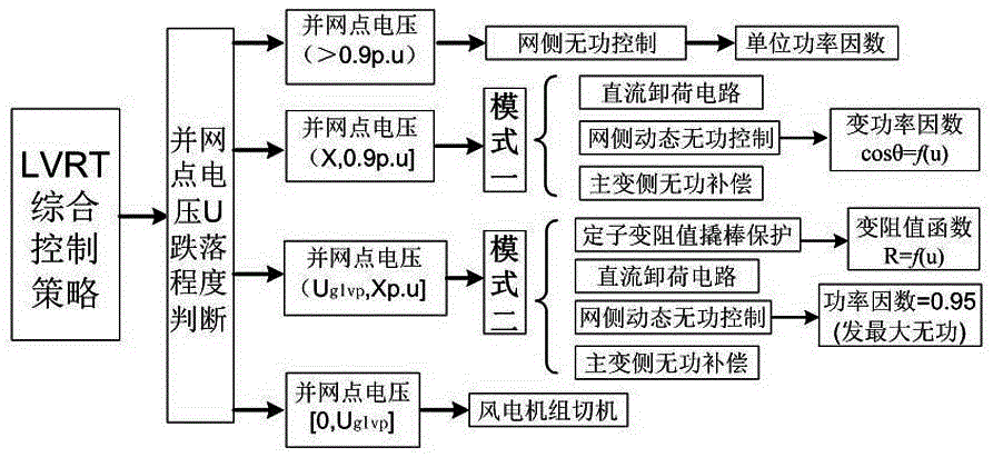 一種自適應電壓跌落的雙饋風電機組低電壓穿越實現方法與流程